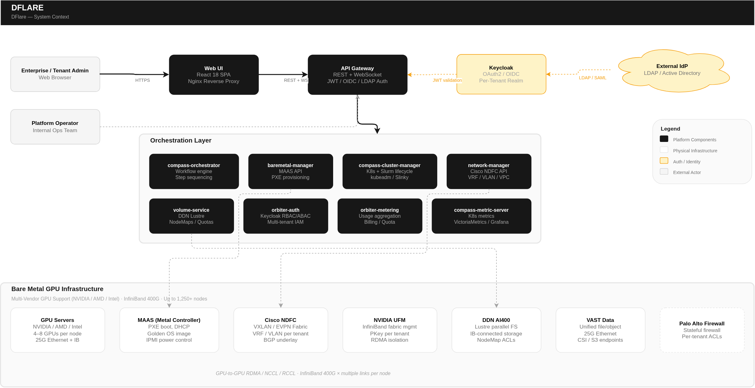 Dflare AI System Context