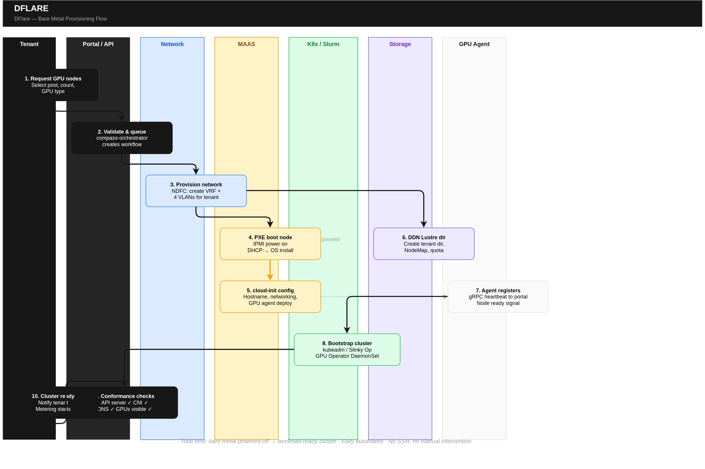 Bare Metal Provisioning Flow