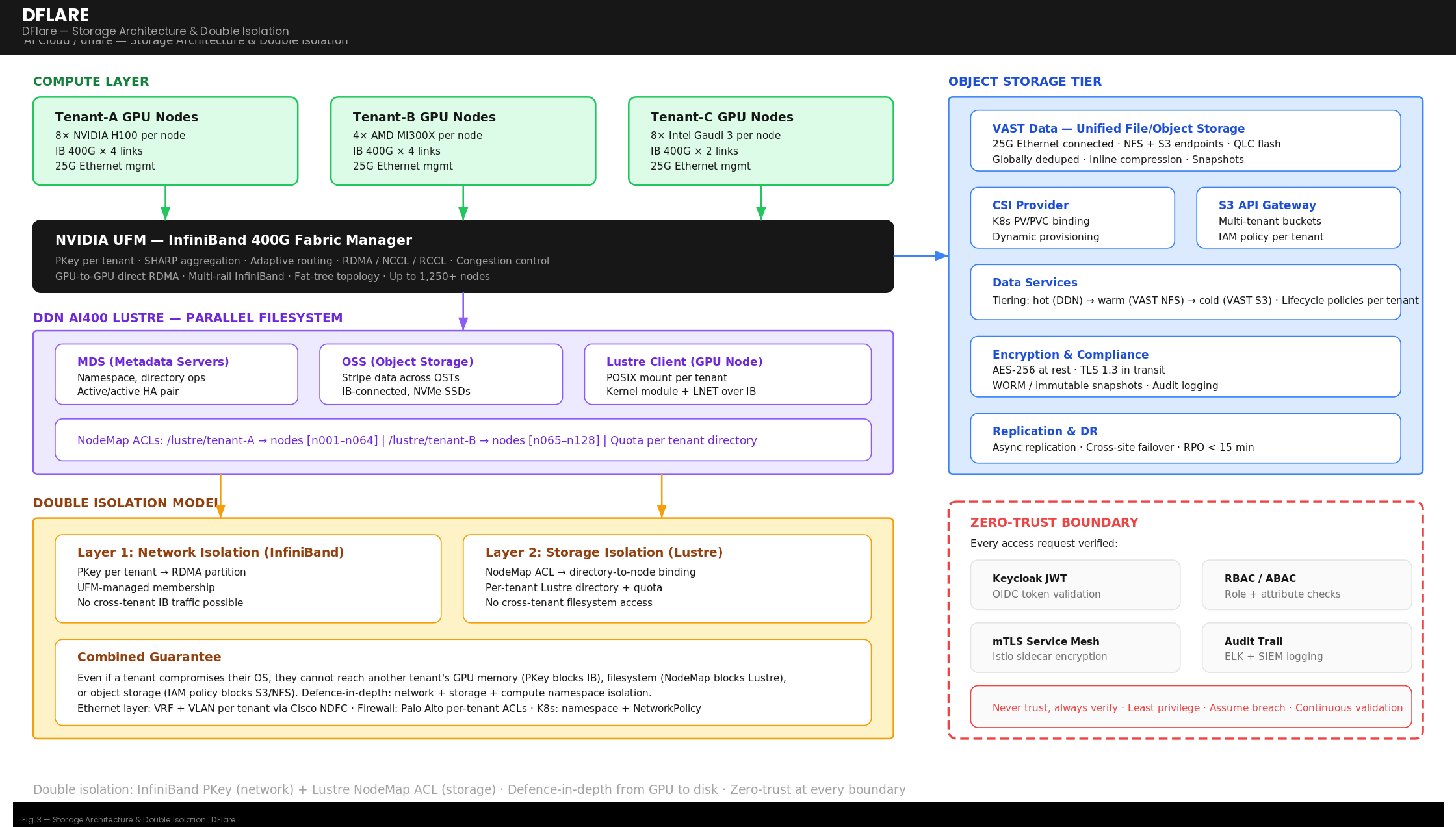 Storage Architecture &amp; Double Isolation