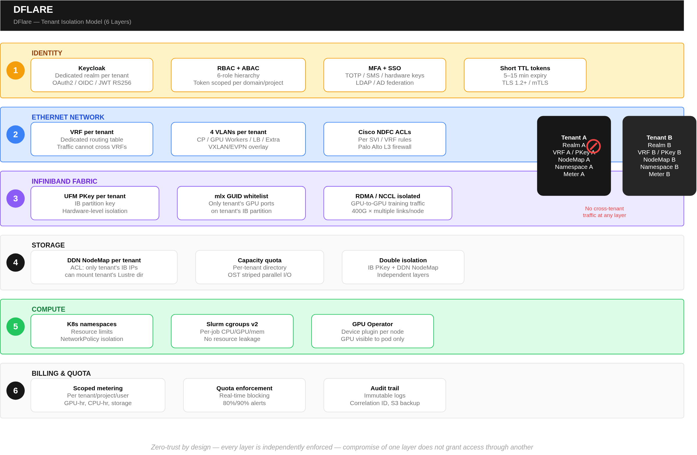 Tenant Isolation Model