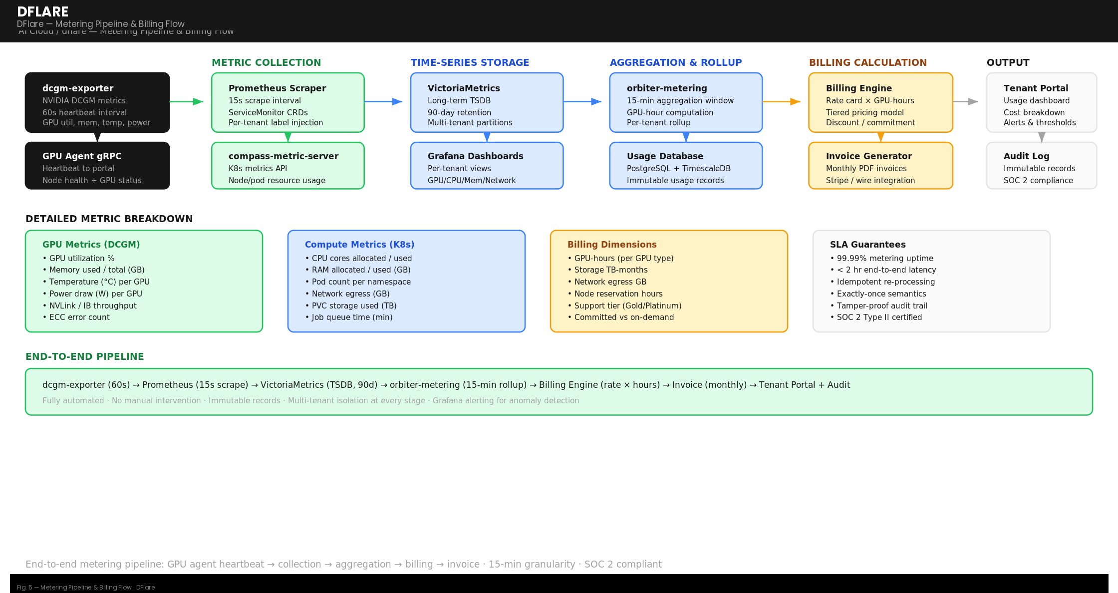 Metering Pipeline &amp; Billing Flow