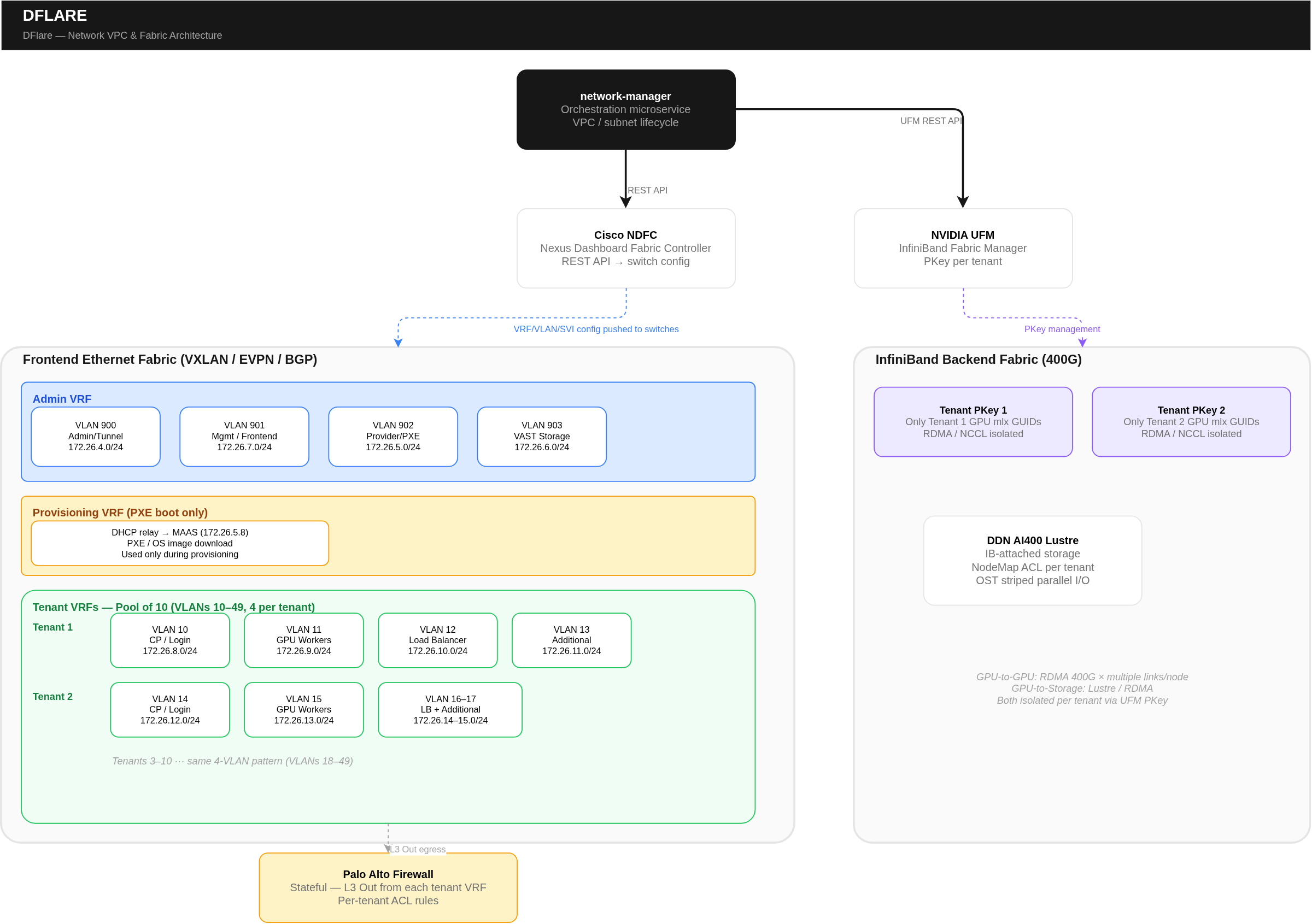 Network VPC &amp; Fabric Architecture