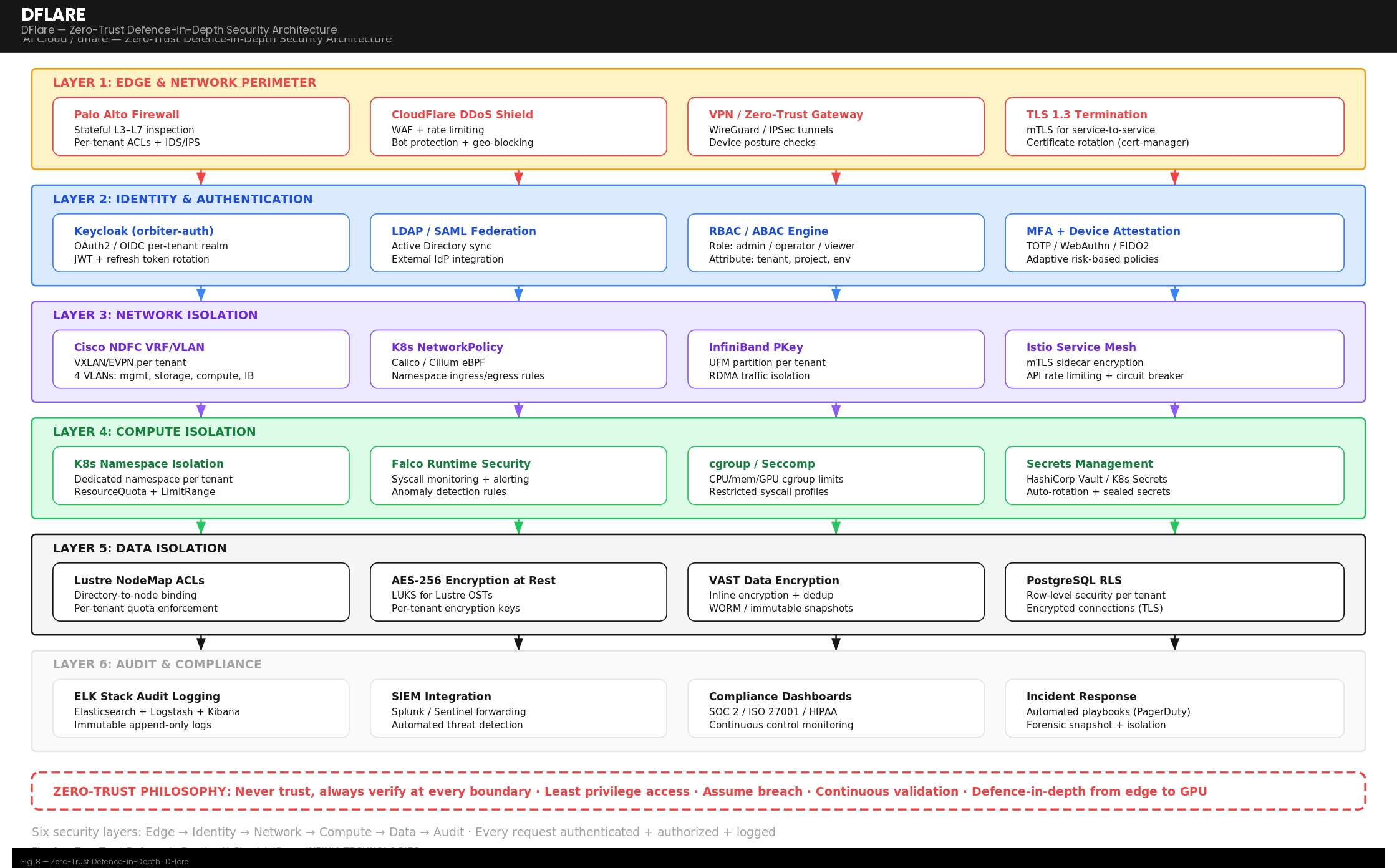 Zero-Trust Defence-in-Depth Security Architecture
