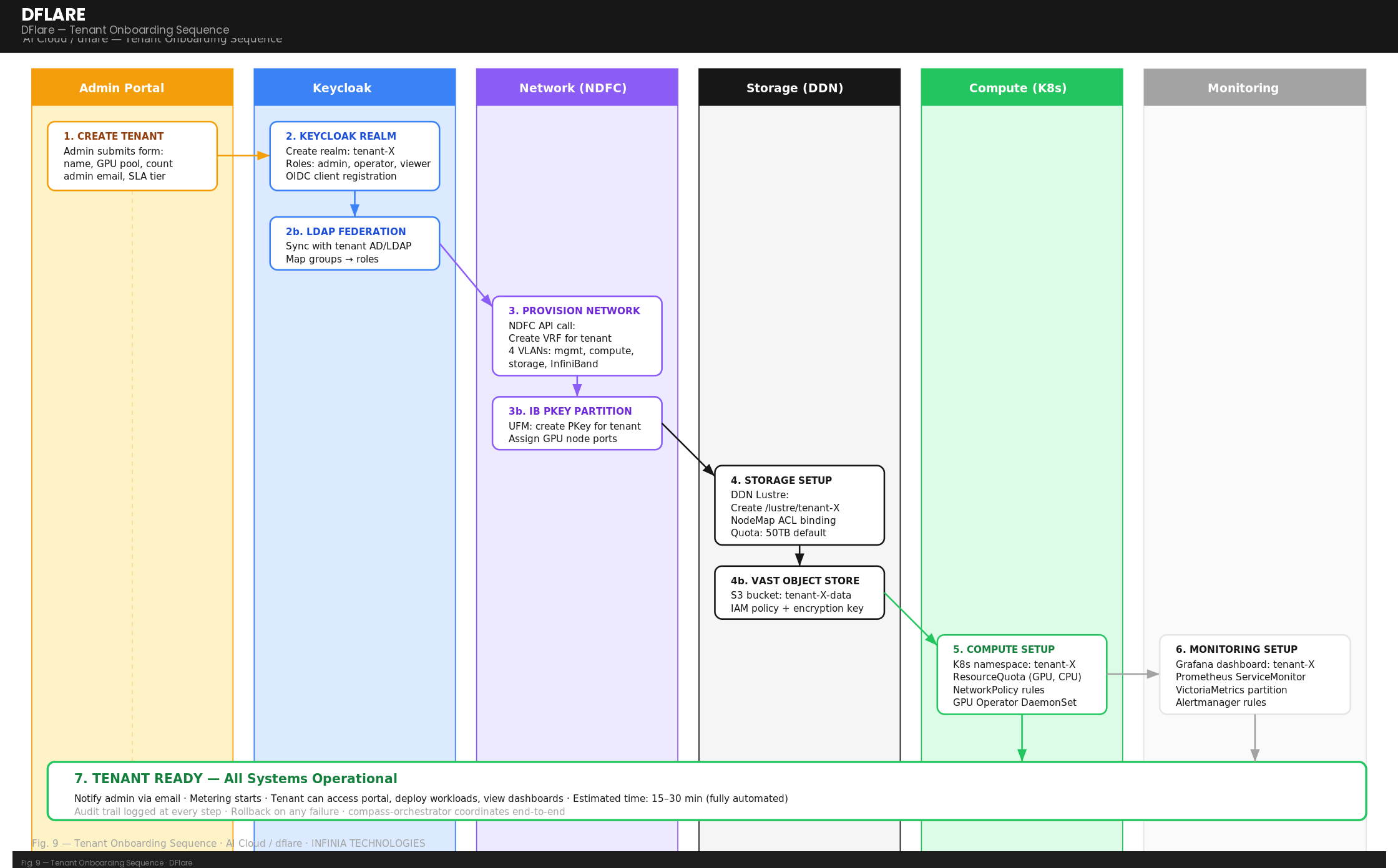 Tenant Onboarding Sequence