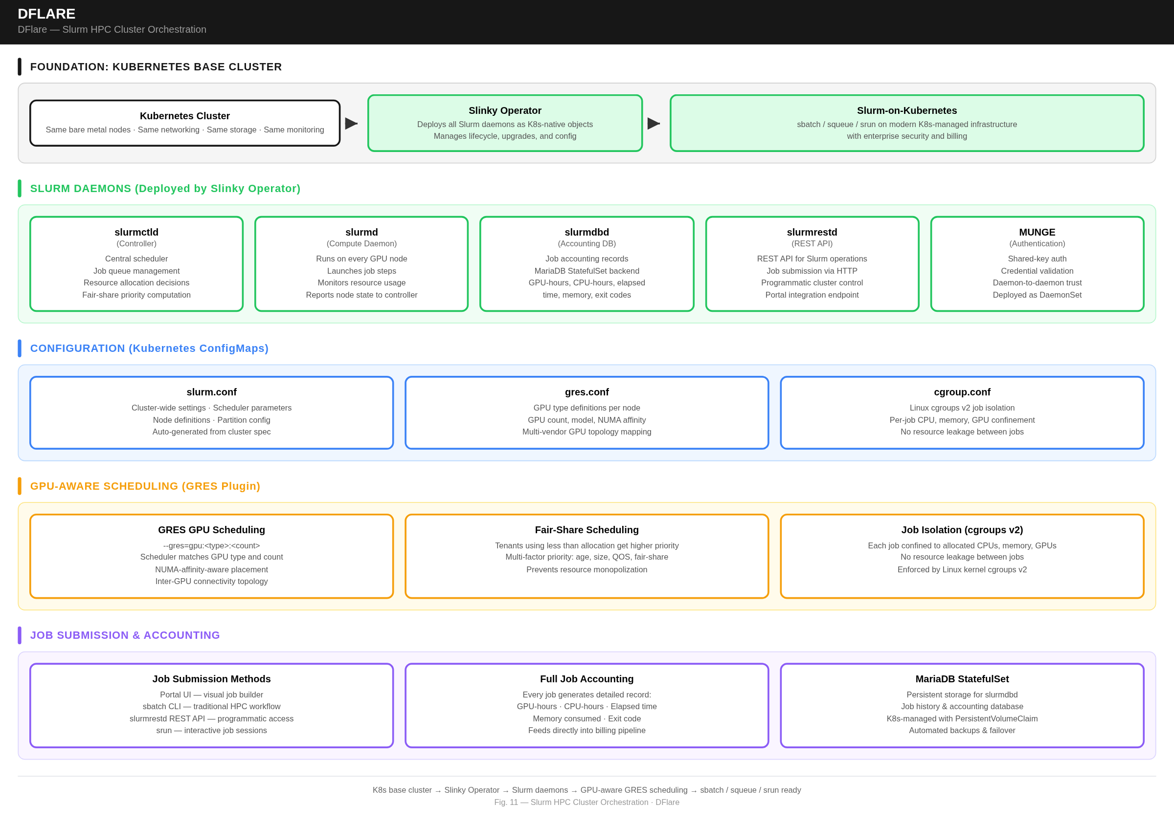 Slurm Cluster Architecture