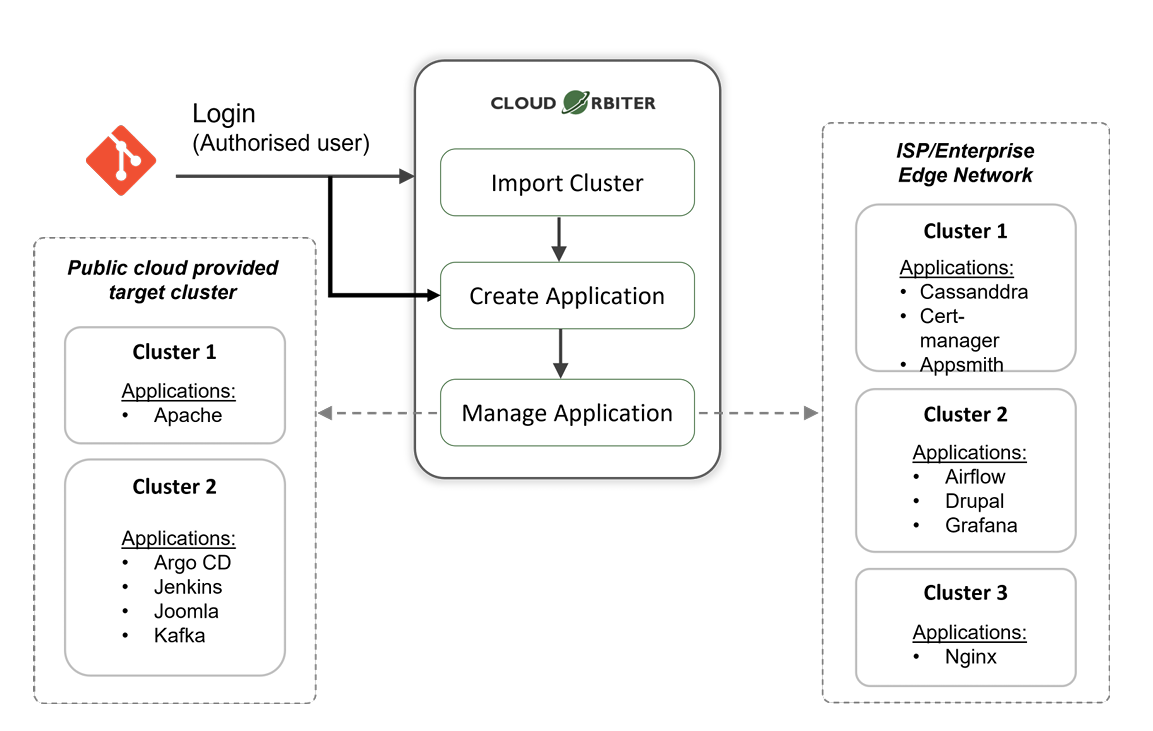 Cloud Orbiter Application Lifecycle Management
