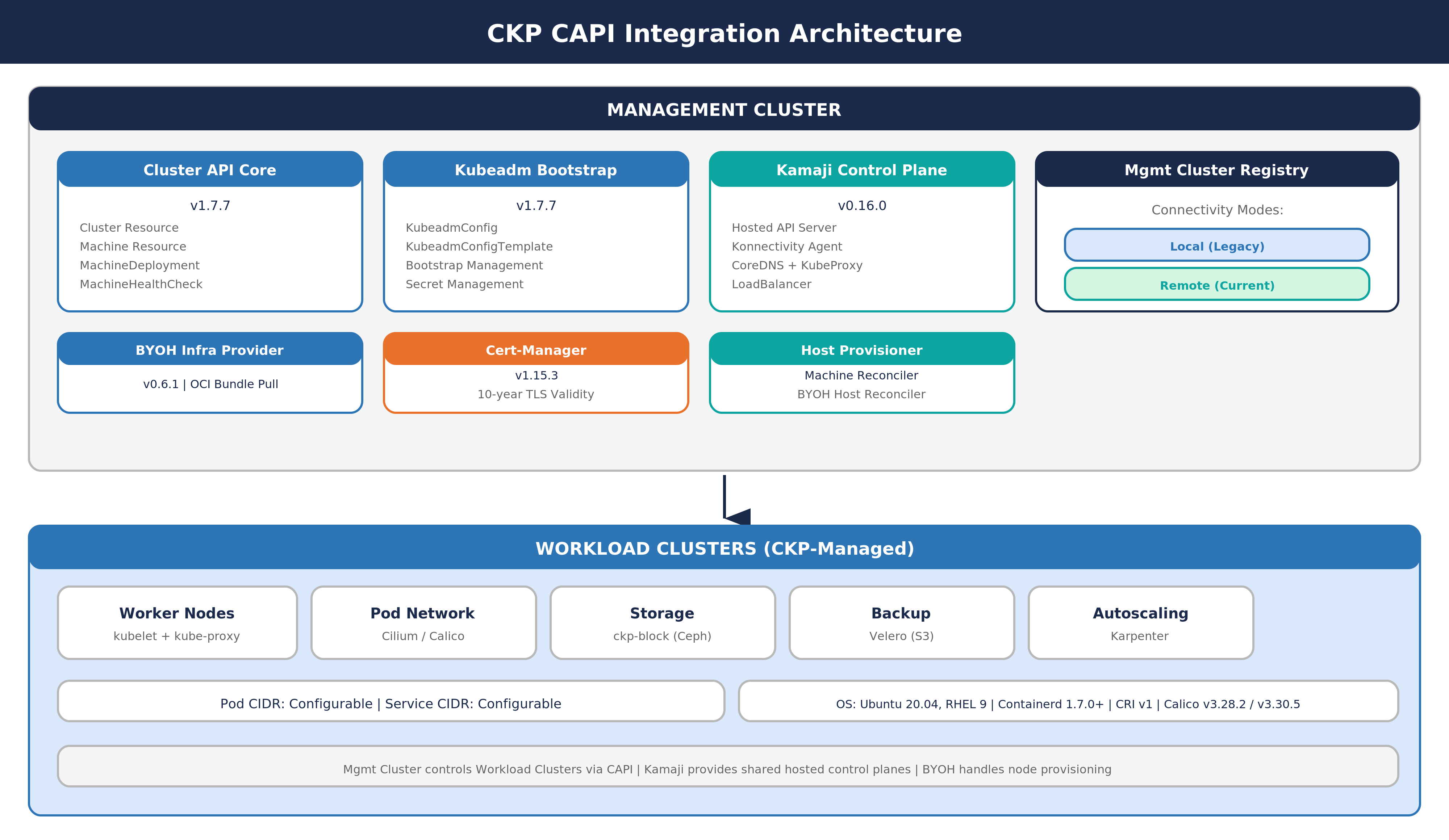CKP CAPI Integration Architecture