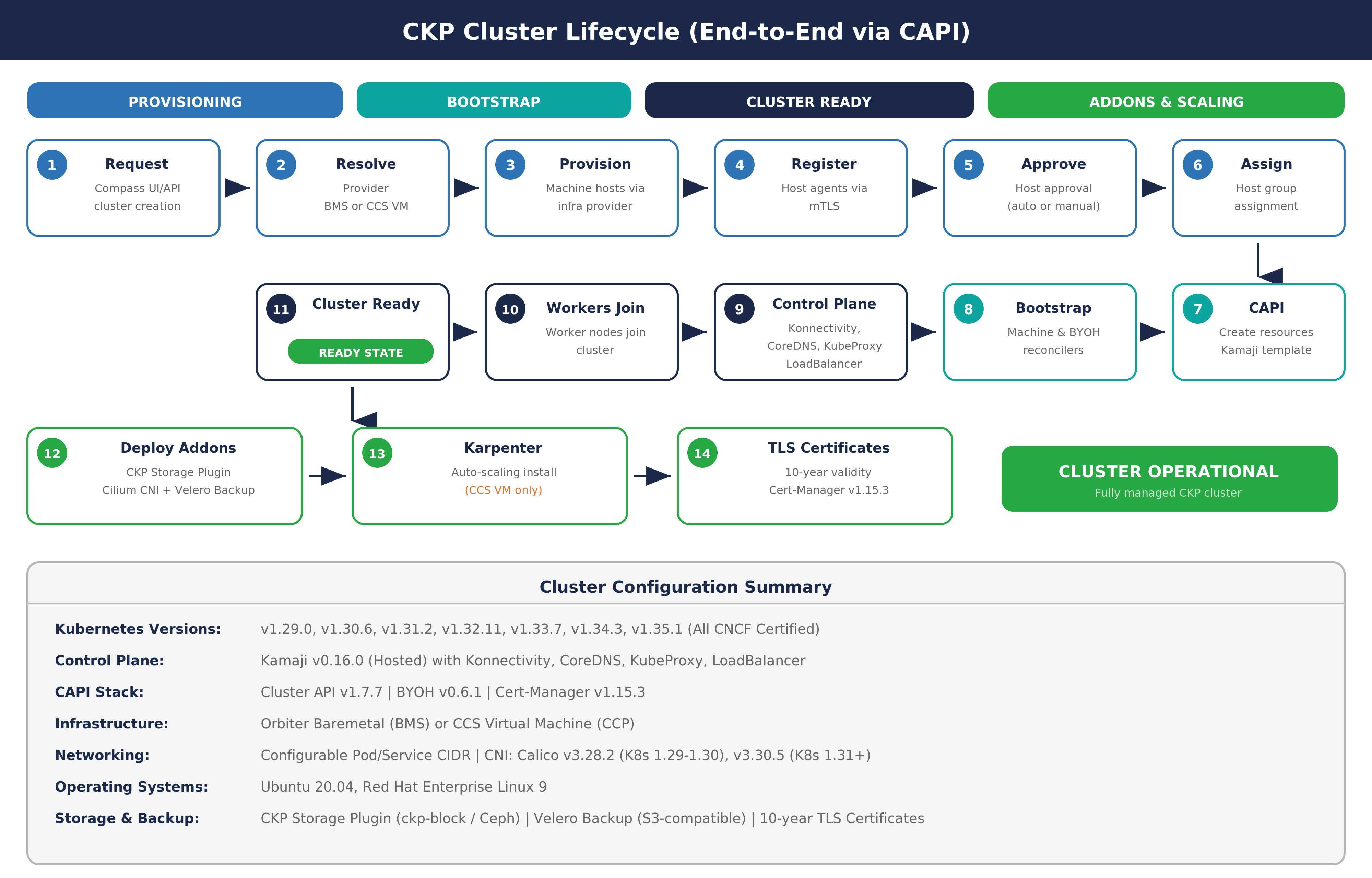 CKP Cluster Lifecycle