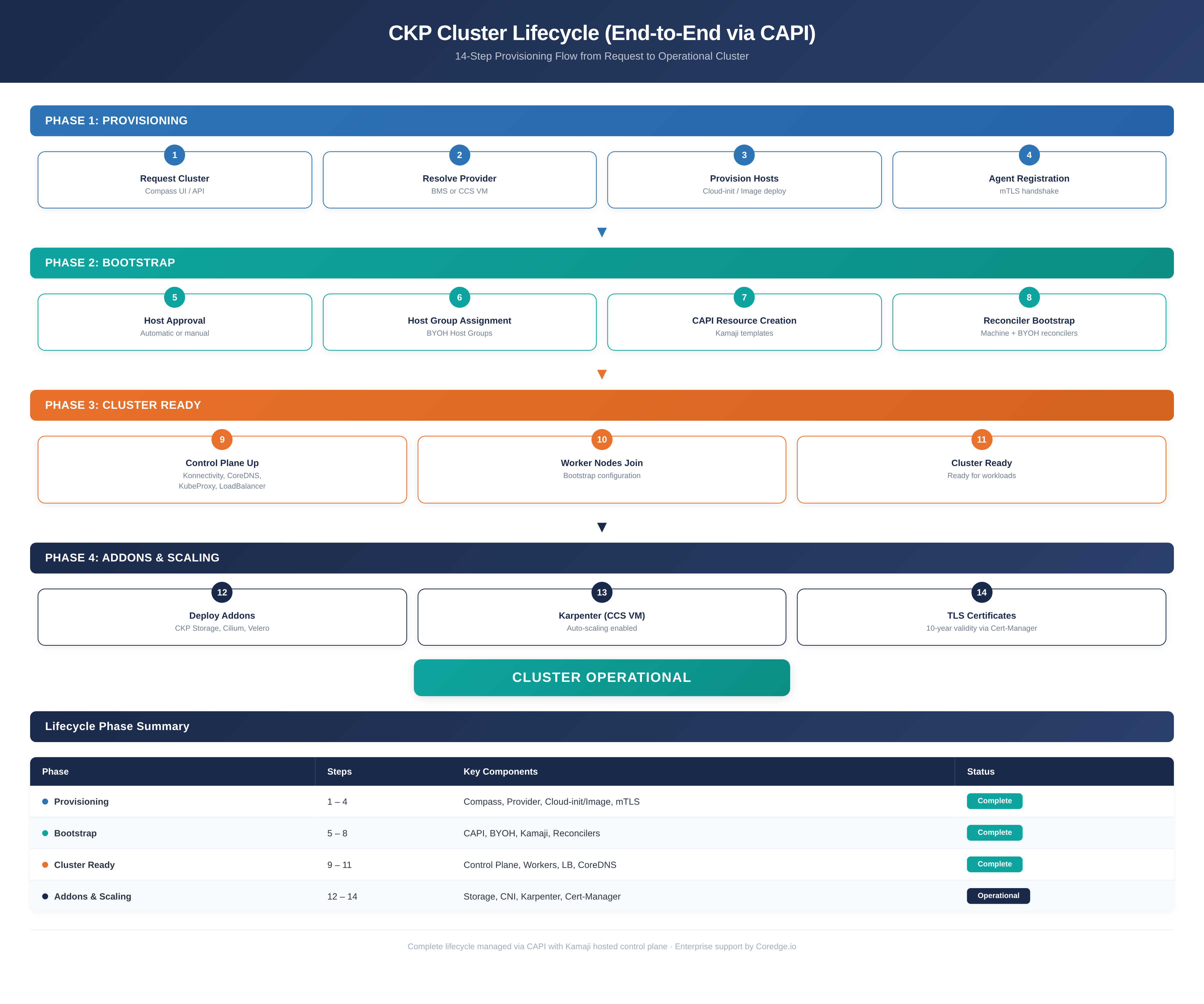 CKP Cluster Lifecycle