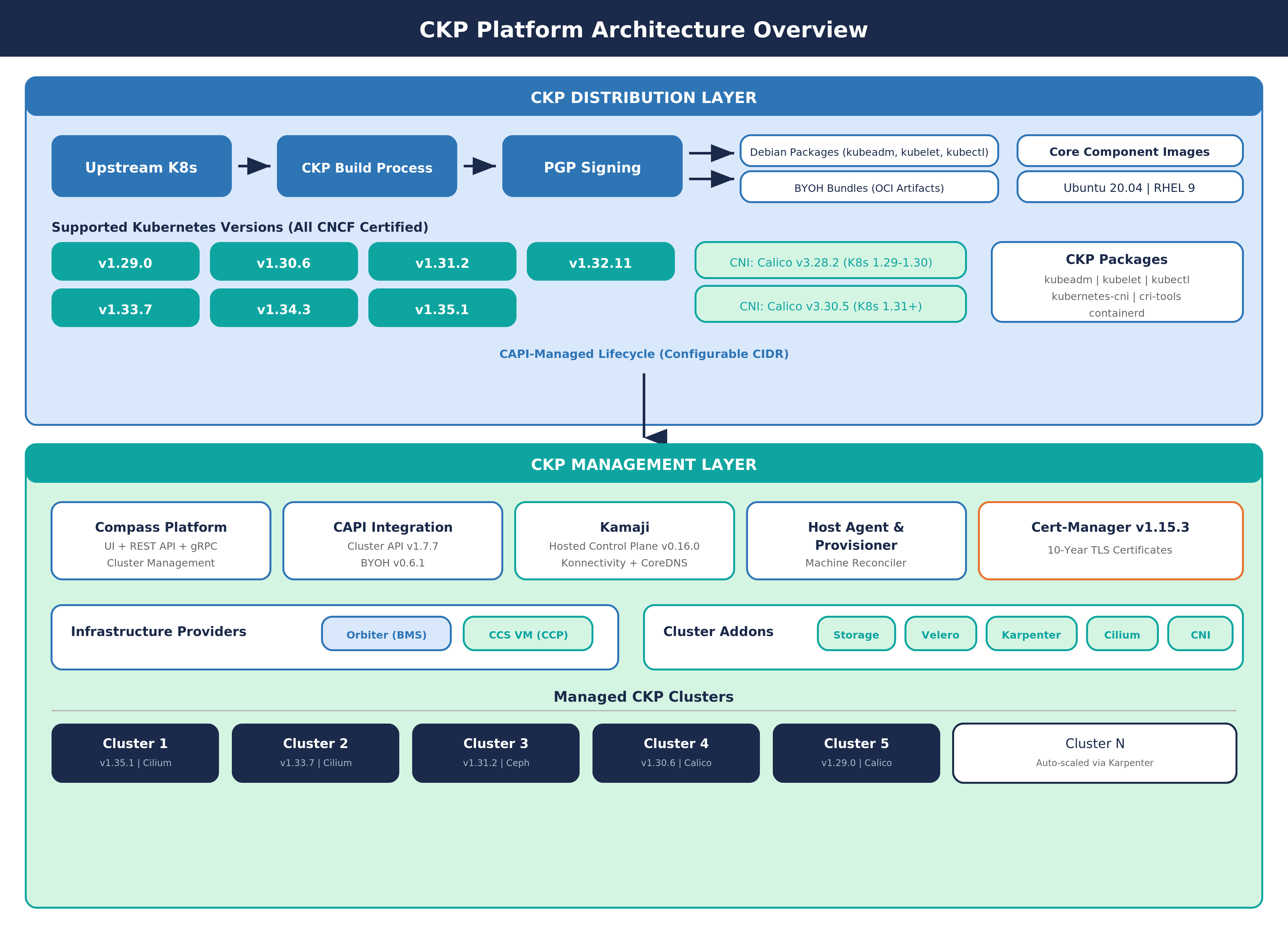 CKP Platform Architecture Overview