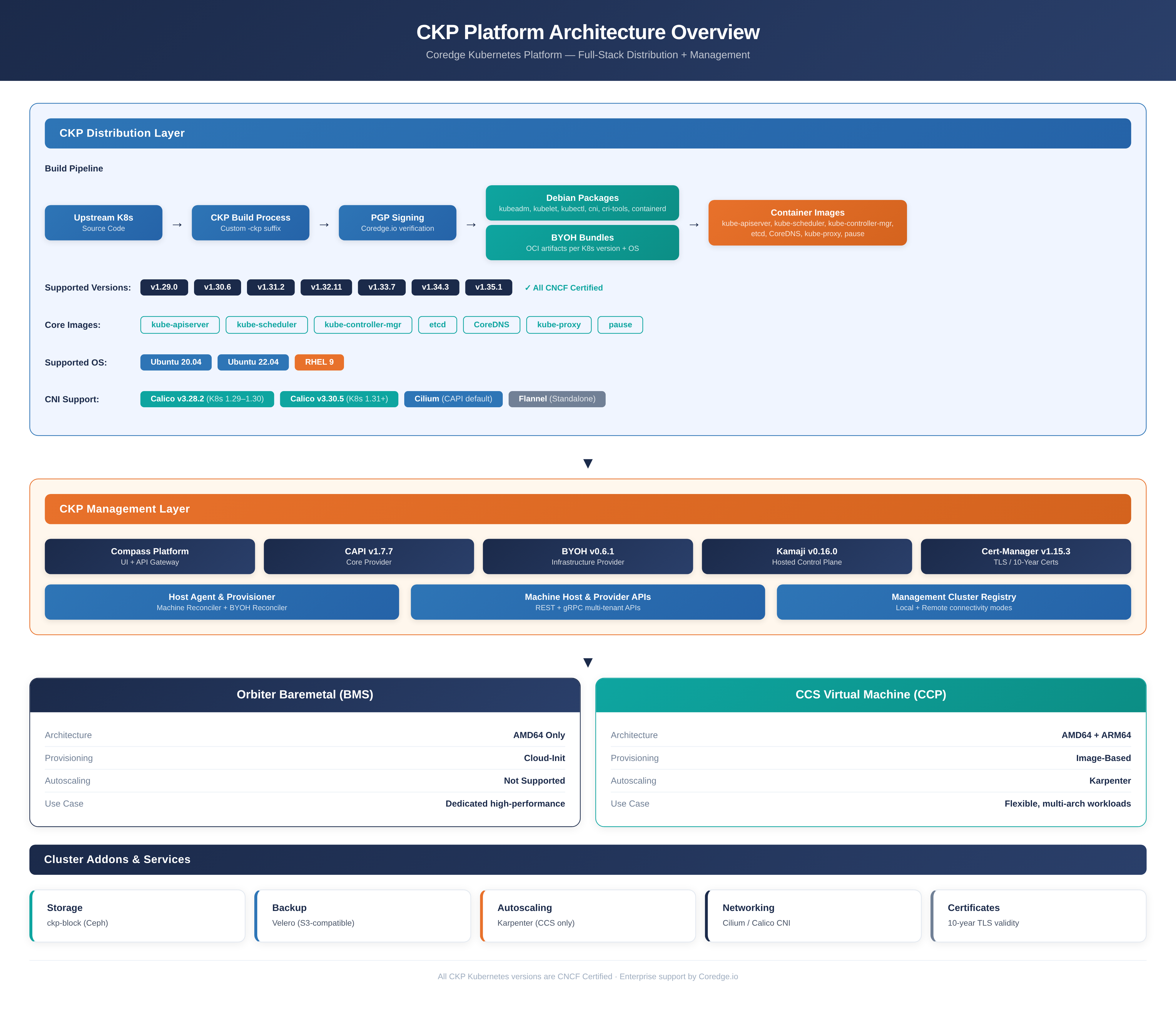 CKP Platform Architecture