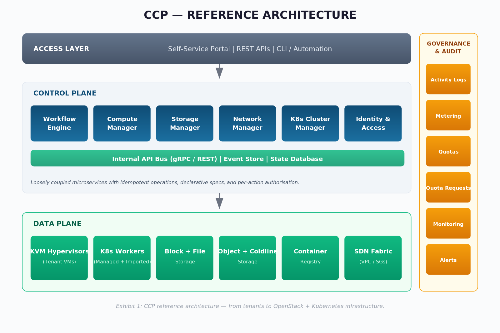 Figure 1: CCP Reference Architecture
