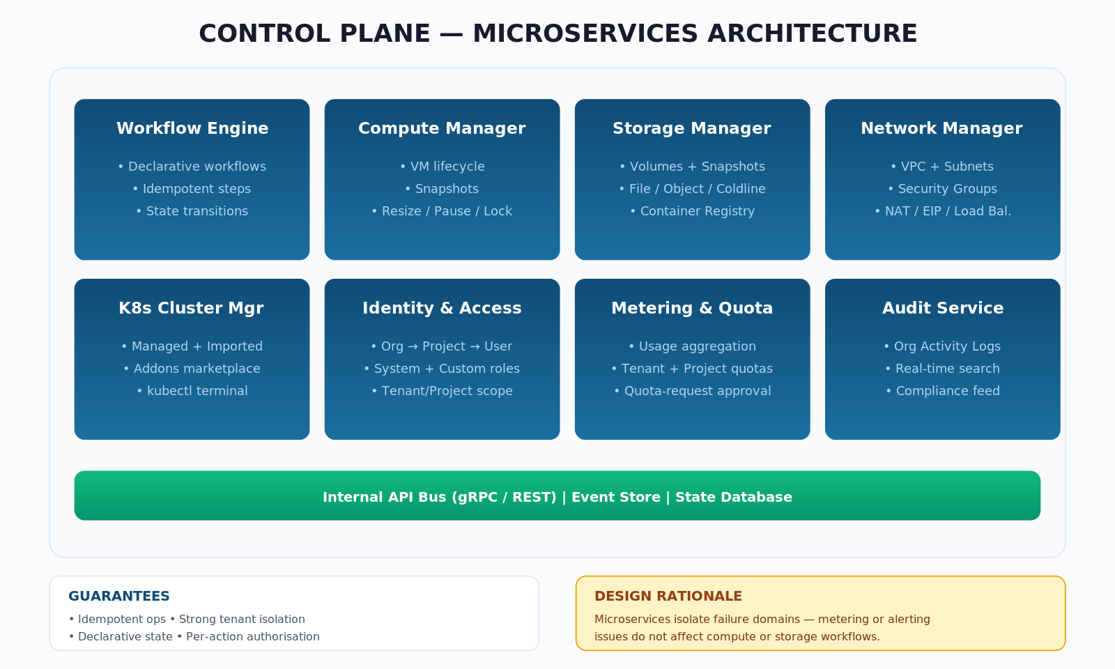 Figure 2: Control Plane Architecture