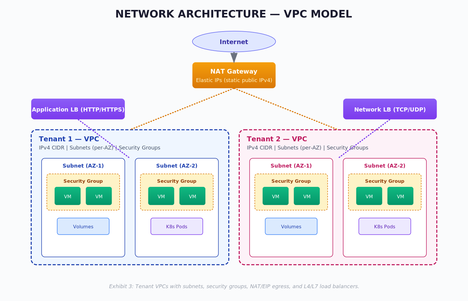Figure 3: Network Architecture