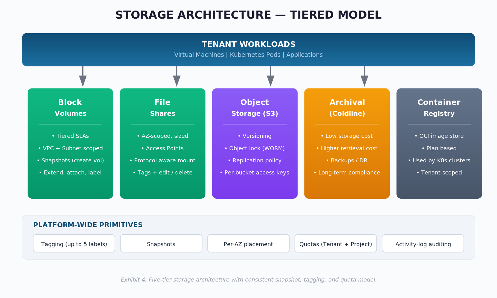 Figure 4: Storage Architecture