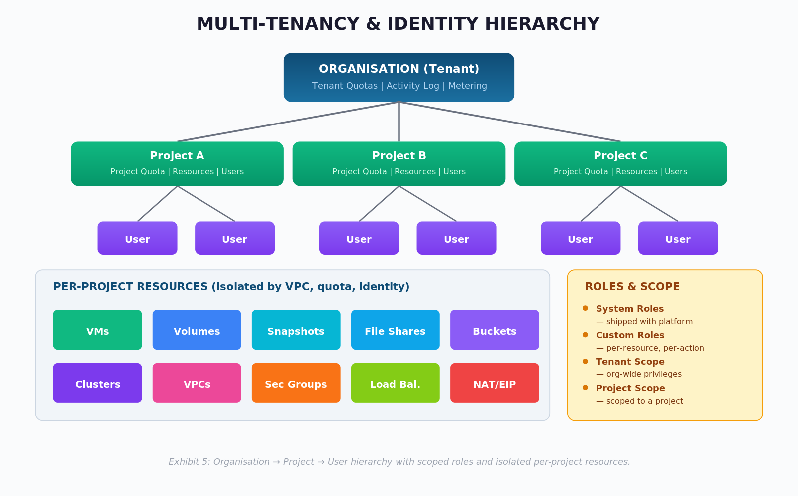 Figure 5: Multi-Tenancy and Isolation Model