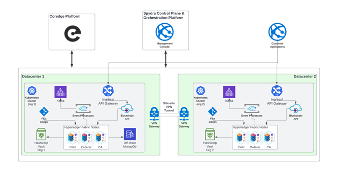 Architecture Overview